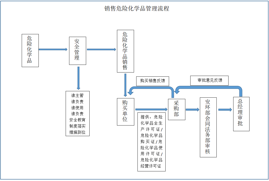 危险化学品管理流程